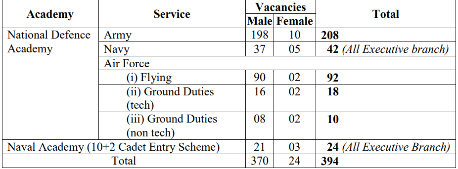 UPSC NDA Total Post