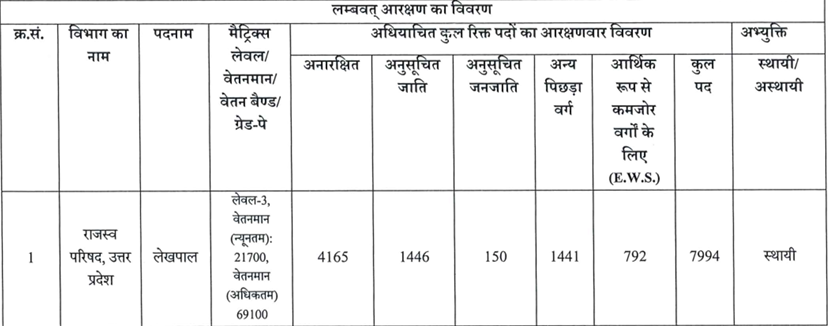UP Lekhpal Bharti Total Post
