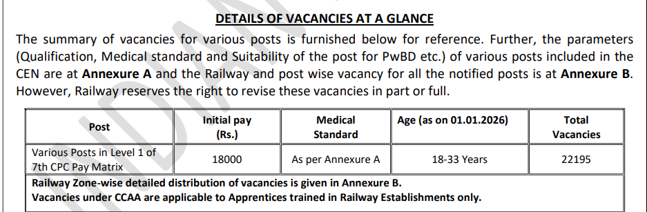RRB Group D Total Post
